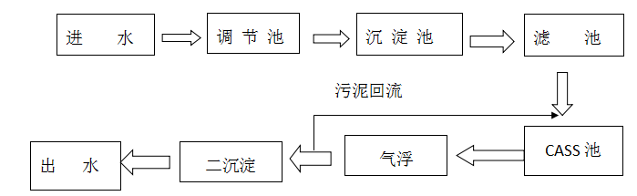 生活污水處理氨氮高怎么辦