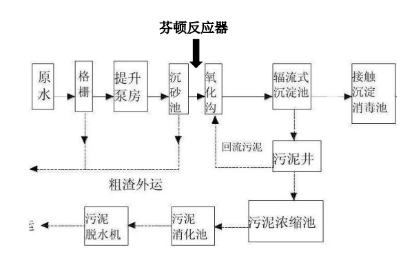 焦化廢水處理工藝