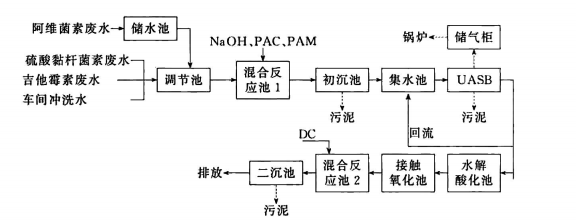 生物醫(yī)藥廢水處理工藝