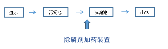 污水處理工藝說明