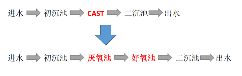 農(nóng)村生活污水排放到哪里工藝