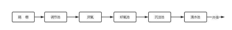 機(jī)械工業(yè)廢水處理原工藝流程圖