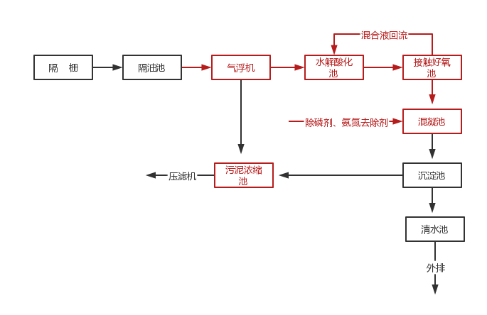 機(jī)械工業(yè)廢水處理改造后工藝流程圖