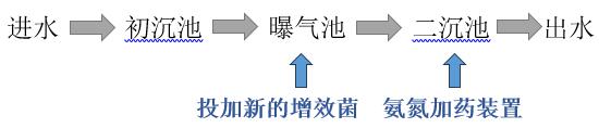 氨氮加藥裝置