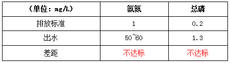 淀粉廠廢水處理改造前