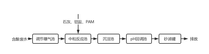 含鐵廢水處理方法工藝