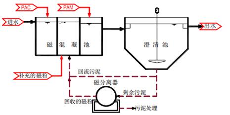 市政污水工藝