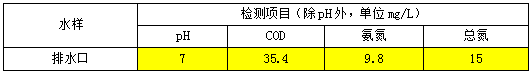 皮革廢水治理后數(shù)據(jù)