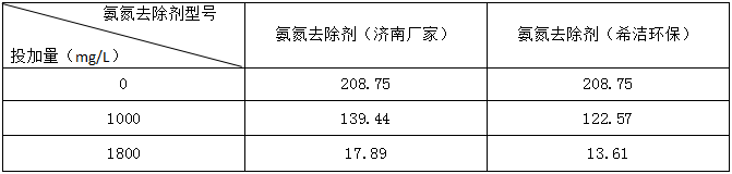 制藥工業(yè)廢水實(shí)驗(yàn)對(duì)比