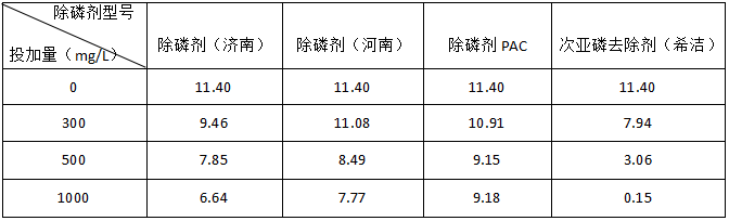 制藥工業(yè)廢水除磷實(shí)驗(yàn)對(duì)比