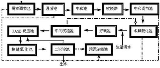 焦化污水工藝流程