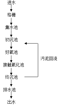 紡織印染廢水工藝流程