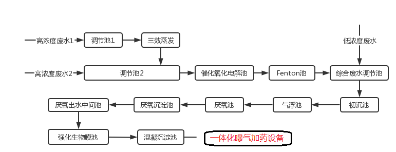 制藥污水處理工藝流程