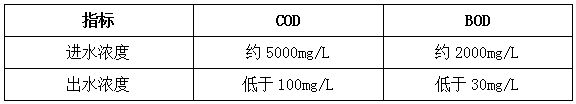 乳化液廢水如何處理