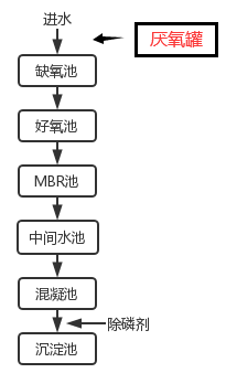 工藝流程圖