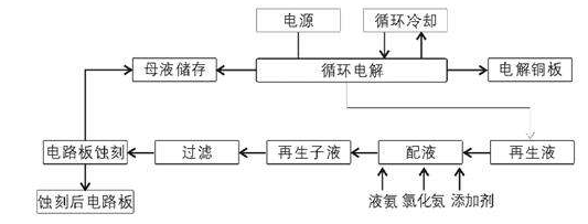 電解回收工藝流程