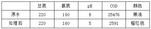 造紙廠廢水處理后