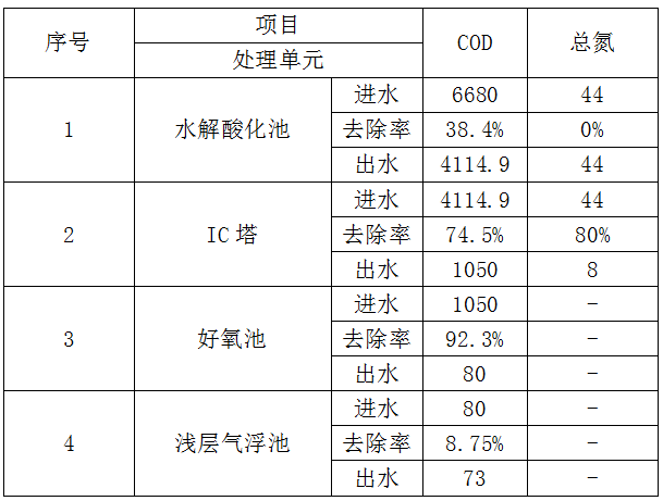 造紙廢水處理工程后效果