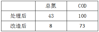 造紙廢水處理工程新增設(shè)備后