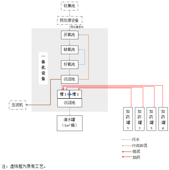 造紙廠廢水處理工藝流程圖