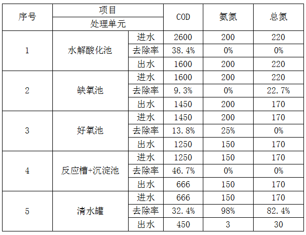 造紙廠廢水處理效果