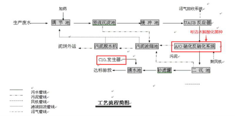 水性漆廢水如何處理工藝