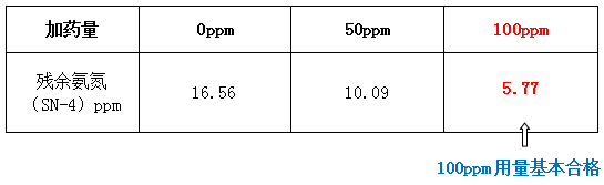 城市的廢水是怎樣處理的加藥實驗