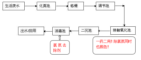 城市的廢水是怎樣處理的加藥位置