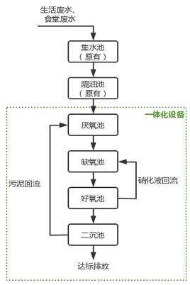 飯館污水處理設(shè)備