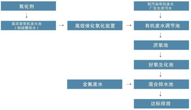 工藝流程