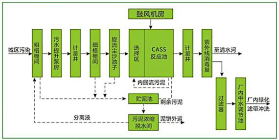 污水站工藝流程圖