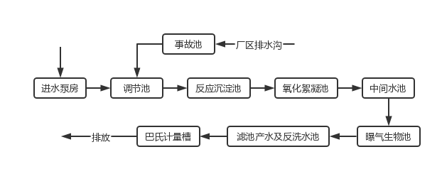 工藝流程