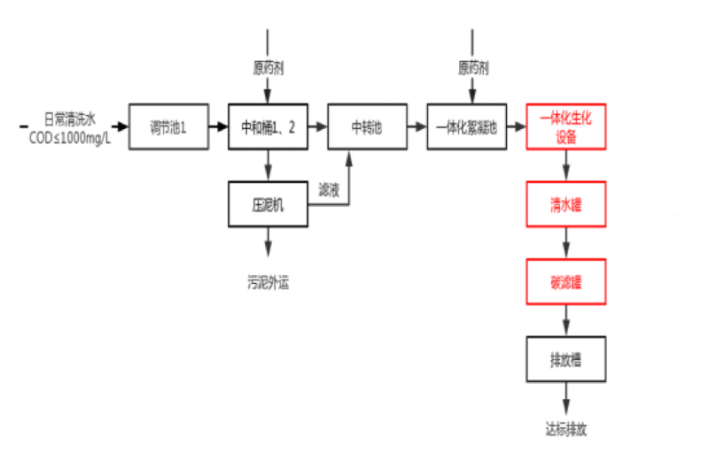 工藝說(shuō)明