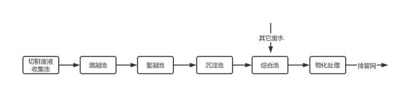 線路板廢水治理原工藝圖