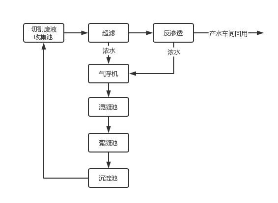 線路板廢水治理改造后工藝圖