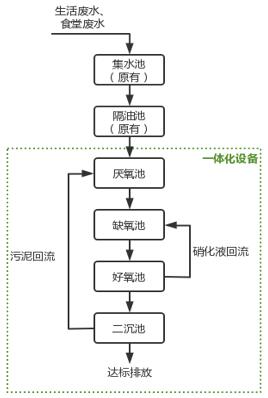 廚房廢水工藝流程