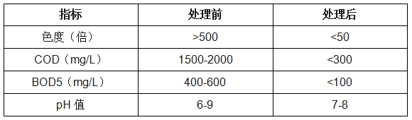 印染廢水處理前后的數(shù)據(jù)