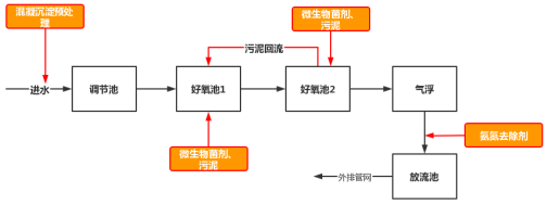 生活污水運營工藝流程圖